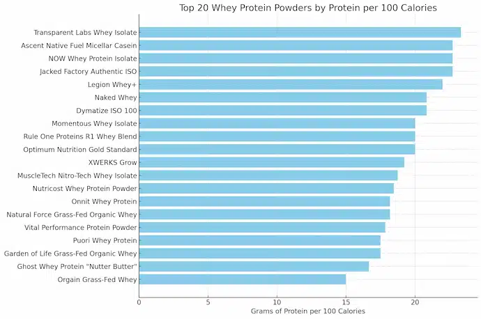 Graph of the most popular whey protein powders filtered by the highest amount of protein per 100 calories